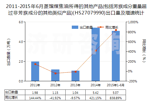 2011-2015年6月蒸餾煤焦油所得的其他產(chǎn)品(包括芳族成分重量超過(guò)非芳族成分的其他類(lèi)似產(chǎn)品)(HS27079990)出口量及增速統(tǒng)計(jì)